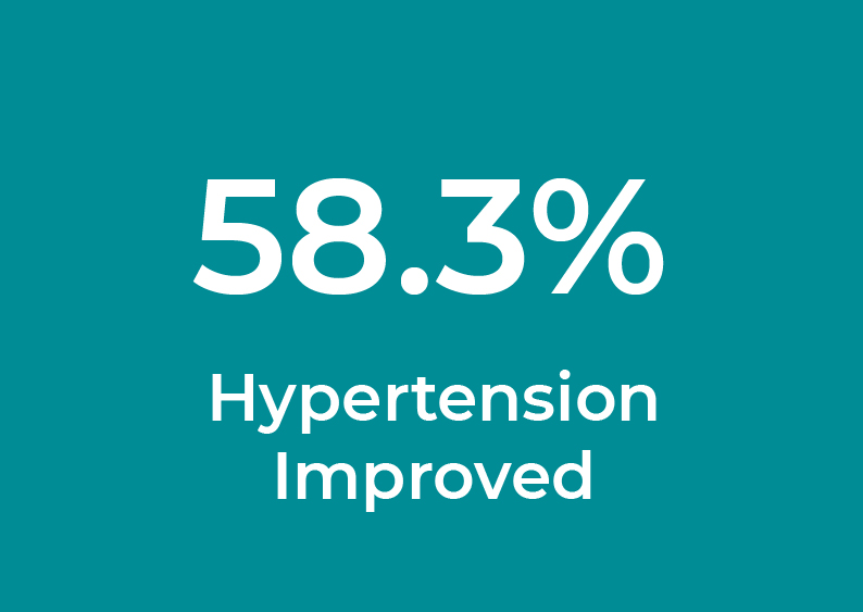 high blood pressure Improved after weight loss surgery